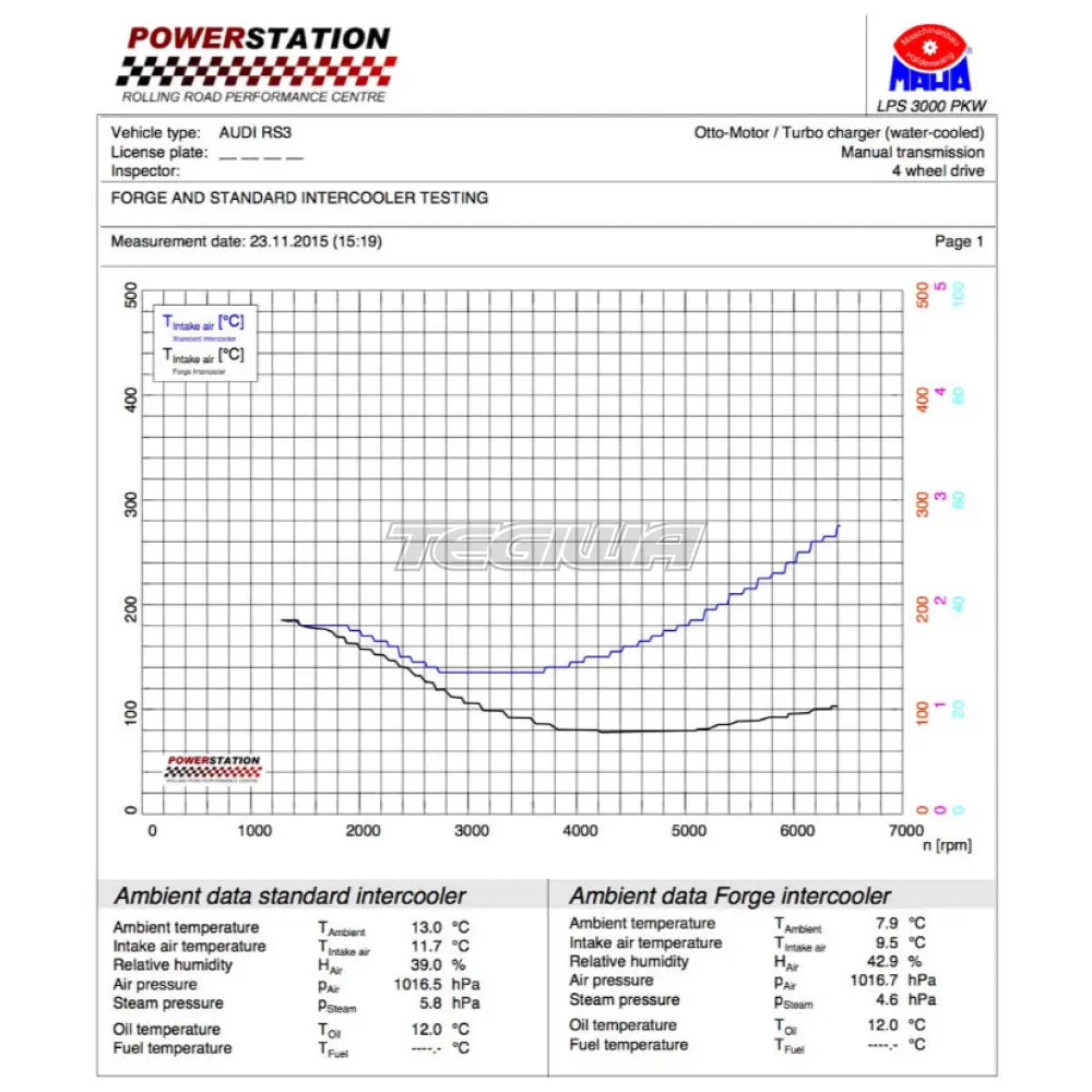 Forge Motorsport Intercooler Audi Rs3 8V 15-20 No Acc Bracket Intercoolers