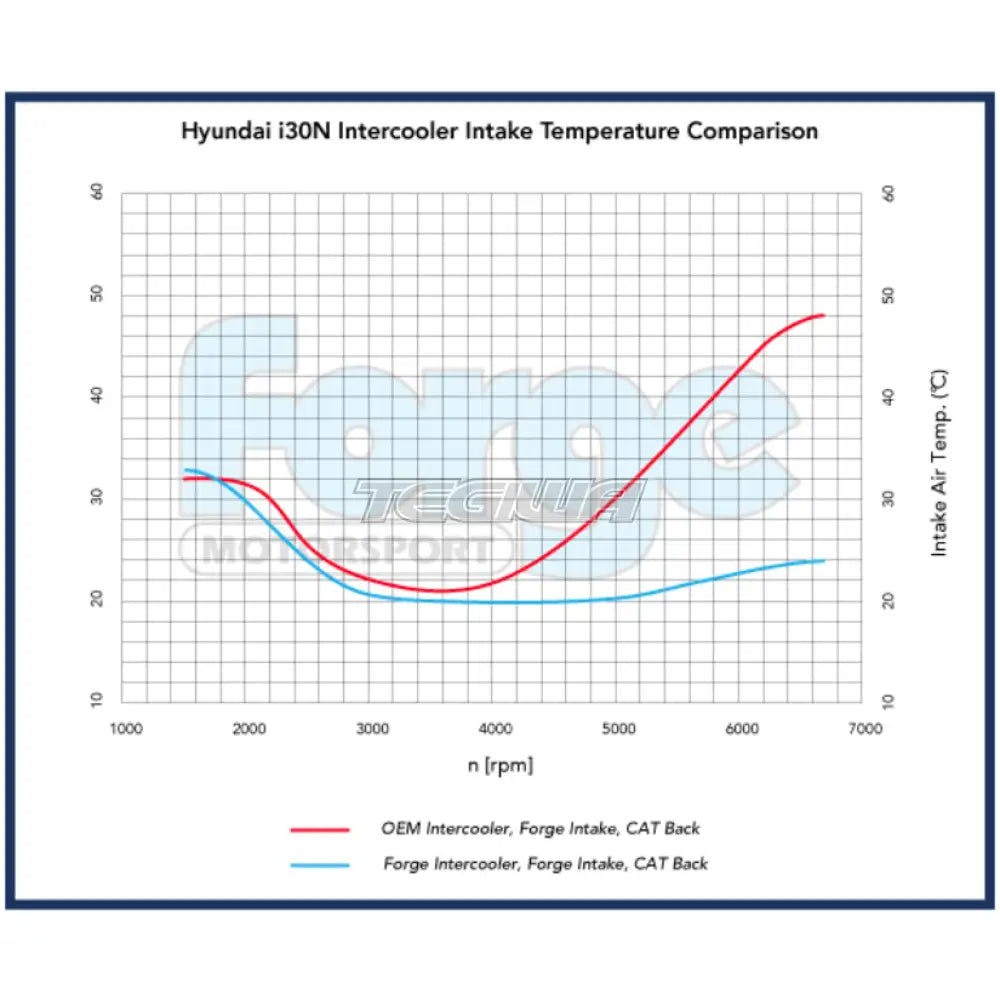 Forge Motorsport Uprated Intercooler Hyundai I30N 18-20 Black Intercoolers