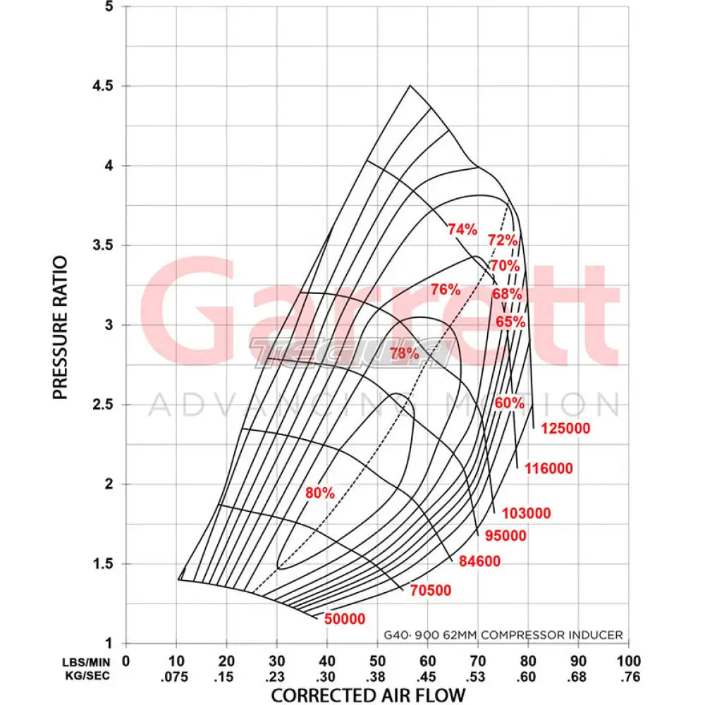 Garrett G-Series G40-900 Super Core No Turbine Housing