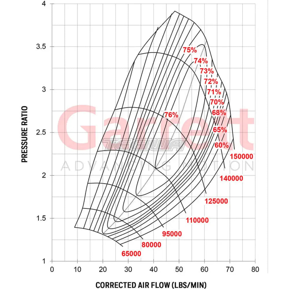 Garrett G30-770 Super Core No Turbine Housing Standard Rotation 475-770hp