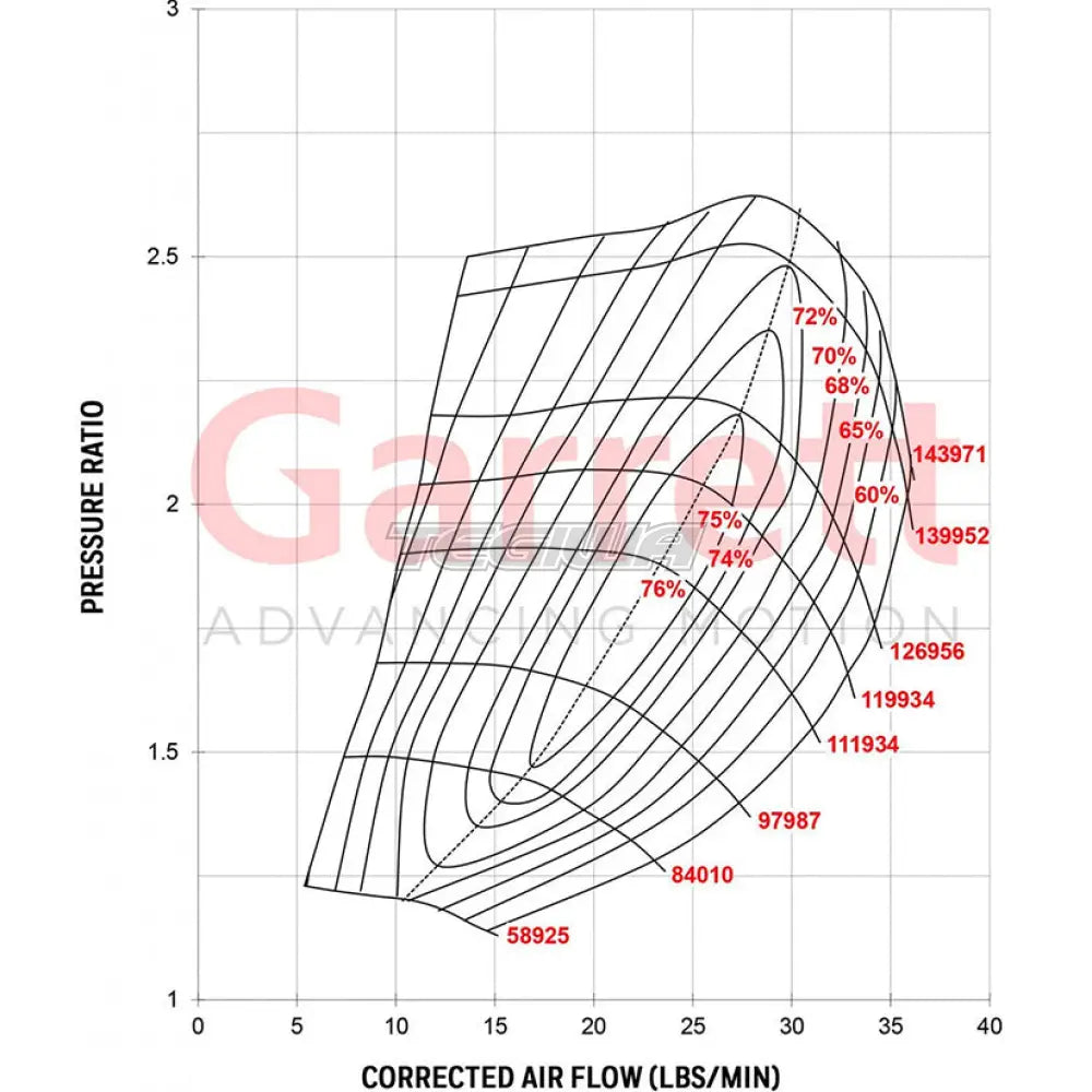 Garrett GT2860RS Turbocharger 836026-5014S