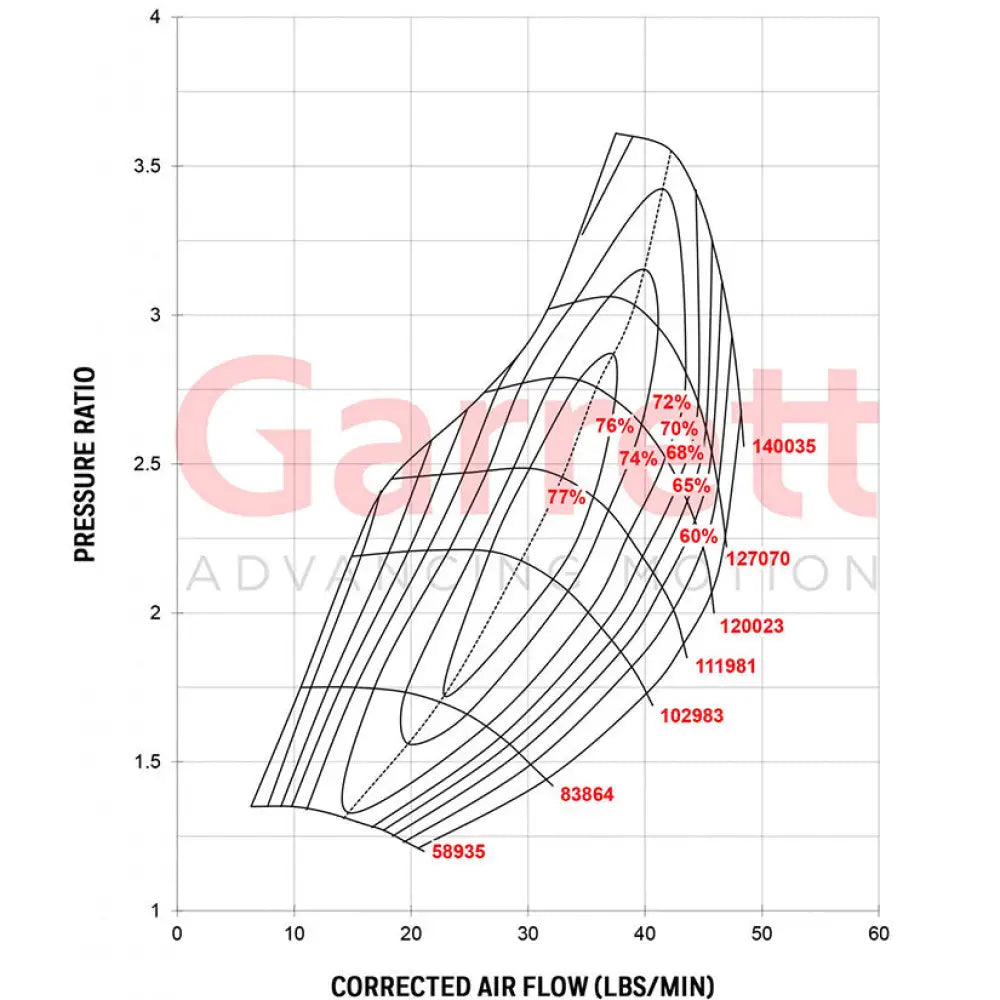 Garrett GT3071R Super Core No Turbine Housing T04E