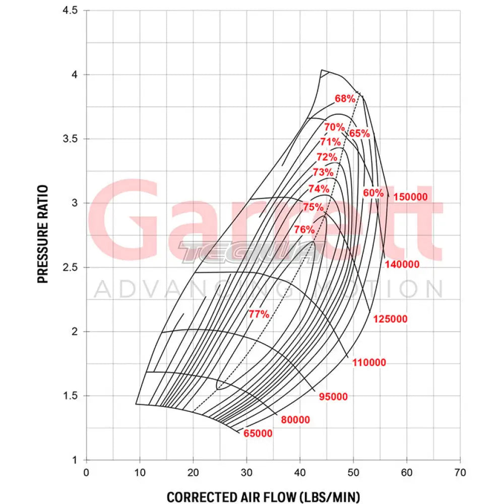 Garrett GTX2971R Super Core No Turbine Housing - 84T turbine 340-550hp