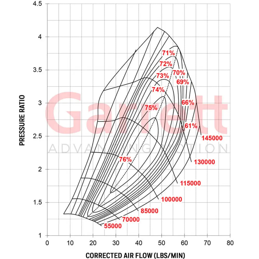 Garrett GTX3076R Gen II Super Core No Turbine Housing 400-750hp