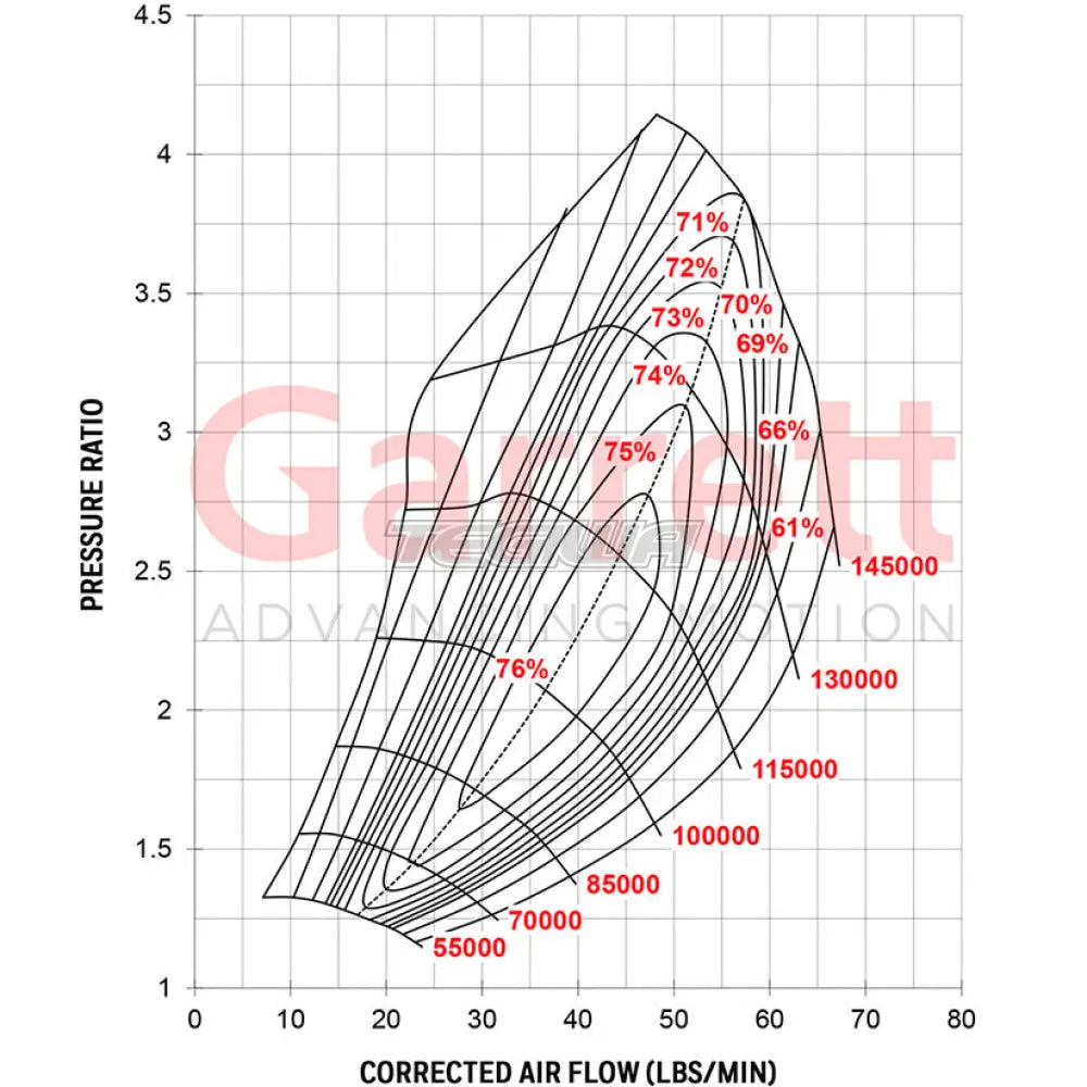 Garrett Gtx3076R Gen Ii Turbo Assembly Kit 400-750Hp V-Band Inlet - Outlet 1.01 A/R Non-Wastegated