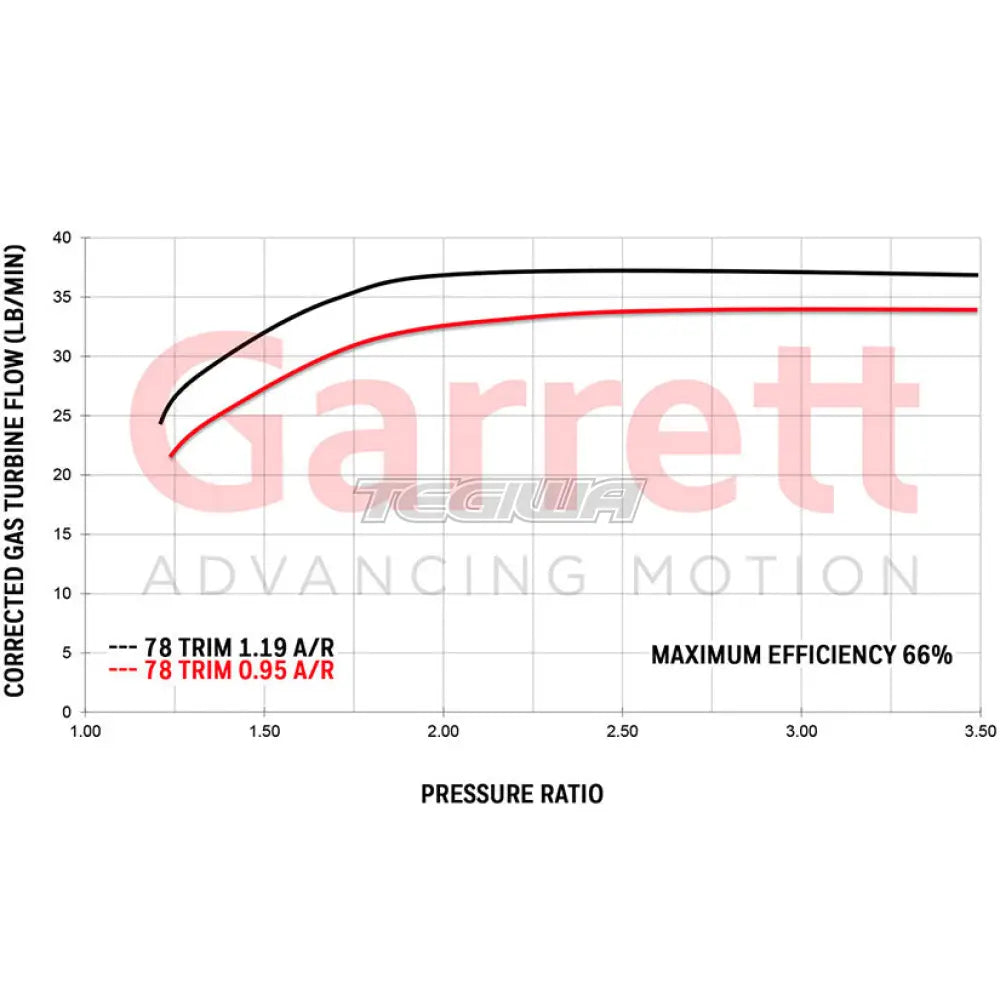 Garrett GTX4088R Super Core No Turbine Housing