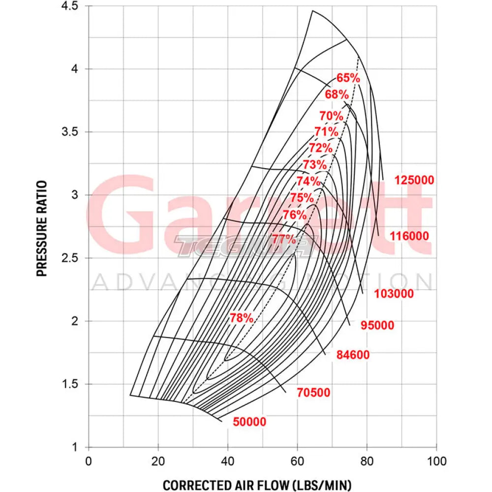 Garrett GTX4088R Super Core No Turbine Housing