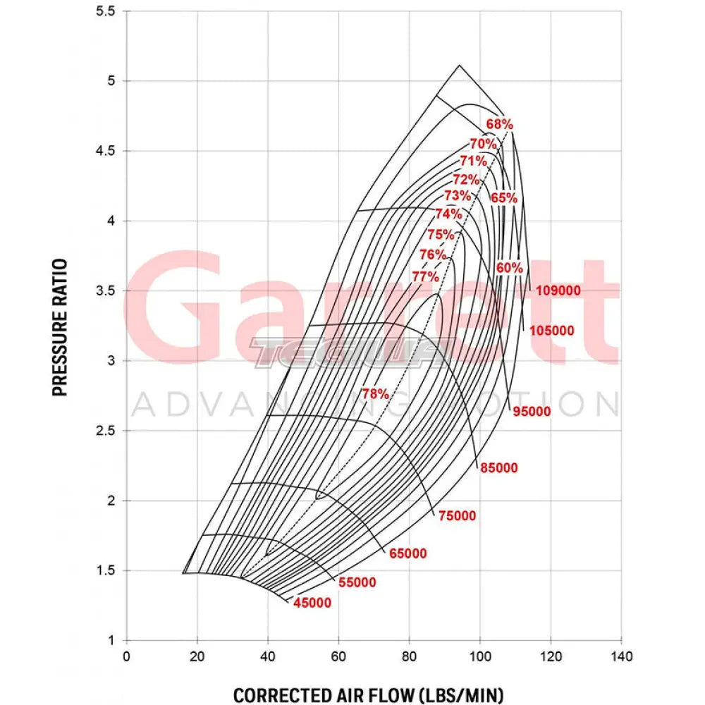 Garrett GTX4202R Super Core No Turbine Housing 525-1150hp