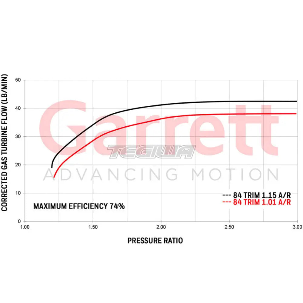 Garrett GTX4202R Super Core No Turbine Housing 525-1150hp