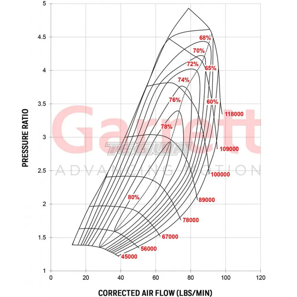 Garrett GTX4294R Super Core No Turbine Housing