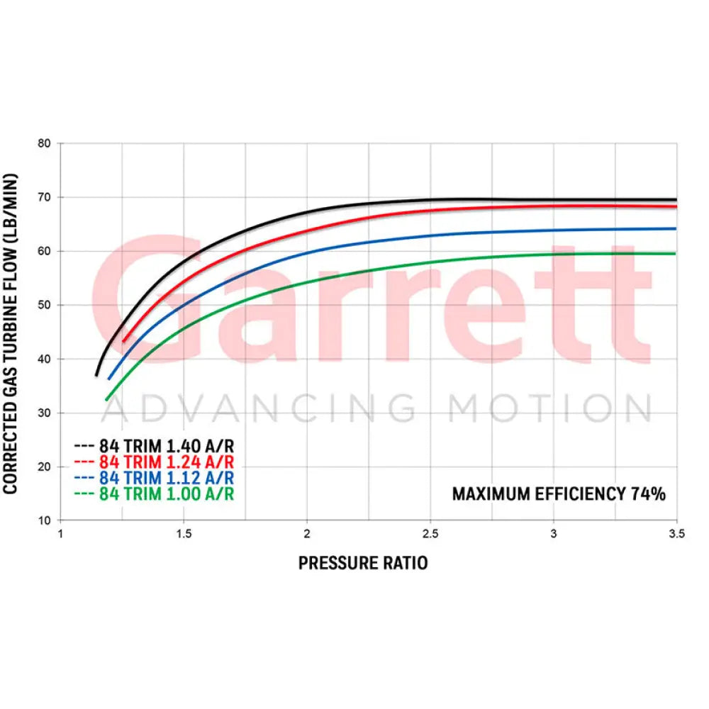 Garrett GTX5533R 85mm Gen II Super Core No Turbine Housing 1000-2500hp