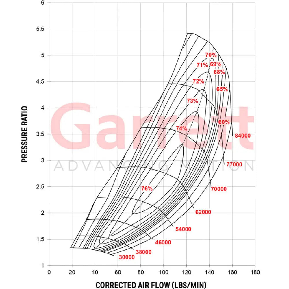 Garrett GTX5533R 85mm Gen II Super Core No Turbine Housing 1000-2500hp