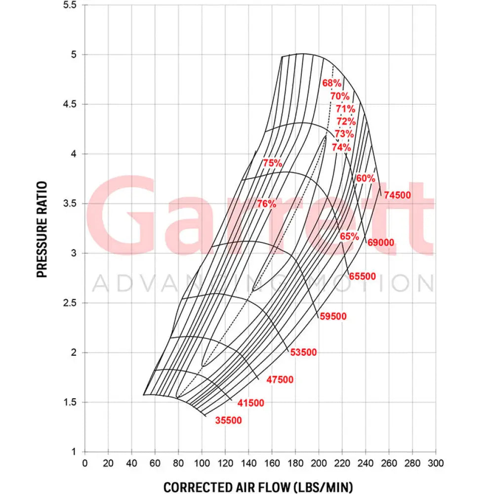 Garrett GTX5544R GEN II Super Core No Turbine Housing 1400-2850hp