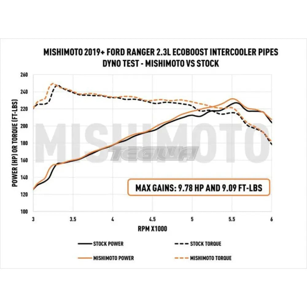 Mishimoto Intercooler Pipe and Boot Kit Ford Ranger 2.3L 19+