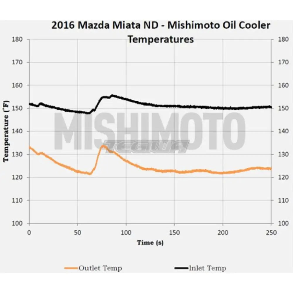 Mishimoto Oil Cooler Kit Mazda MX-5 16-18