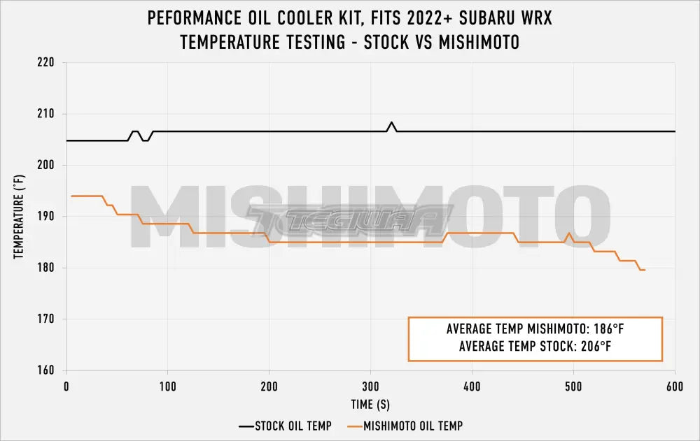 Mishimoto Oil Cooler Kit Subaru WRX 22+