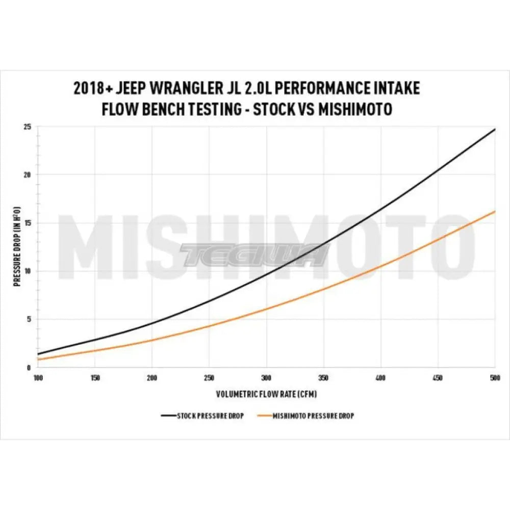 Mishimoto Performance Intake Jeep Wrangler JL 2.0L 18+